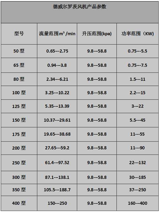 三葉（標準型）羅茨風(fēng)機參數(shù)